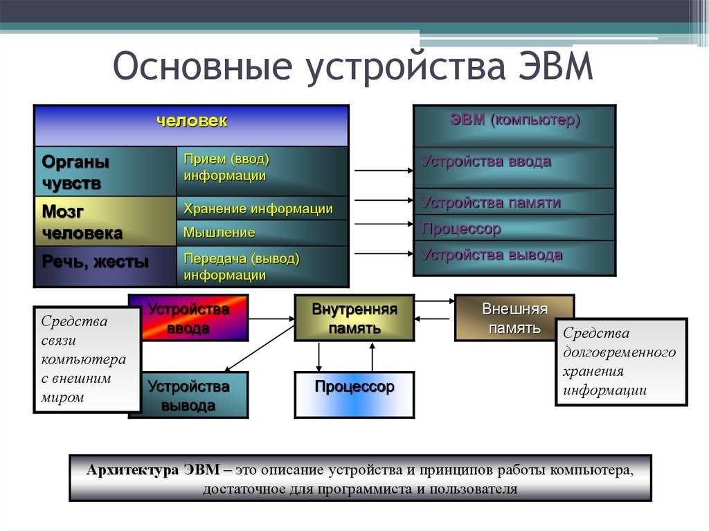 Принципы (архитектура) фон неймана