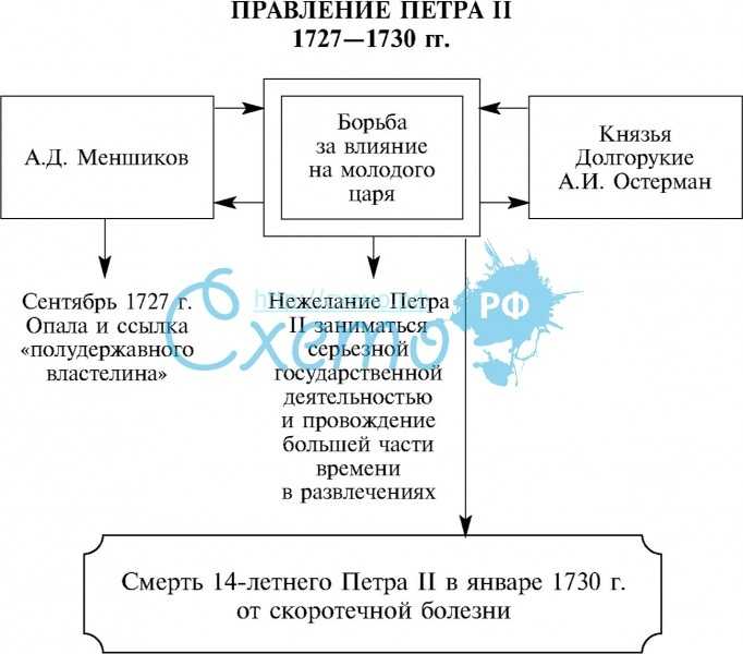 Правление петра ii