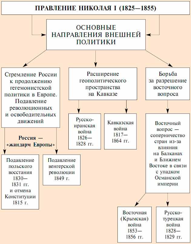 Итоги правления николая 1 – кратко плюсы и минусы в таблице, самое главное во внутренней политике