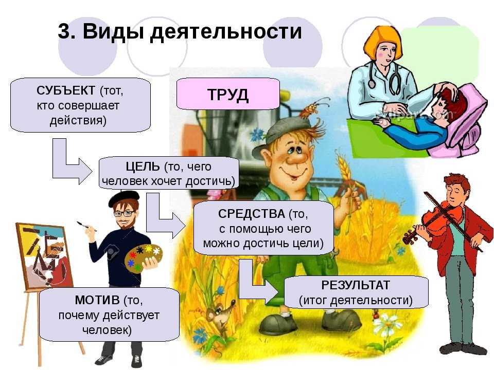 Гдз параграф 3. человек и его деятельность обществознание 6 класс боголюбов, иванова онлайн ответы и бесплатный решебник