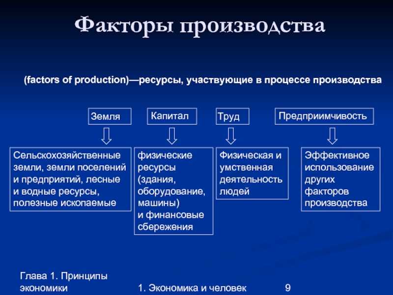 Урок 3: факторы производства - 100urokov.ru