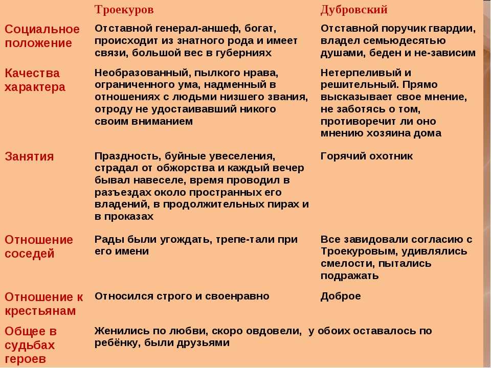 Сочинение о дубровском