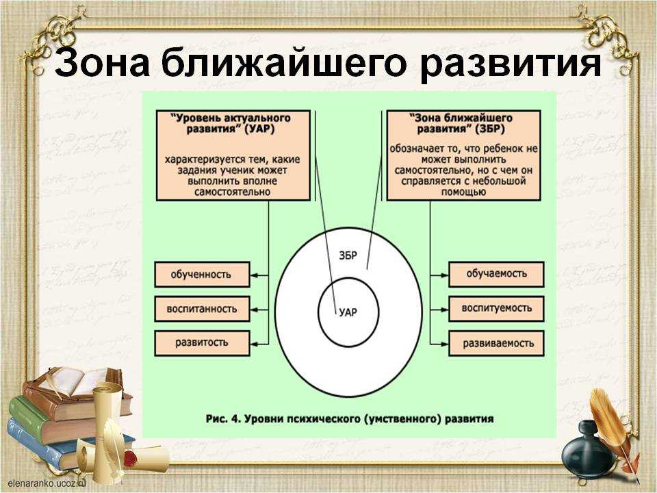 Построение образовательной деятельности в зоне ближайшего развития ребенка збр «уровень актуального развития» (уар) характеризуется тем, какие задания. - презентация