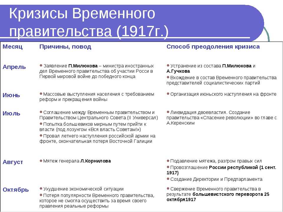 Егэ. история. кратко. временное правительство и его кризисы