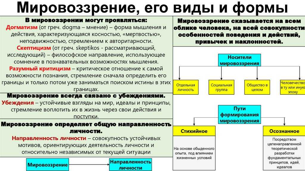 Философское мировоззрение: структура, основные черты, специфика :: businessman.ru