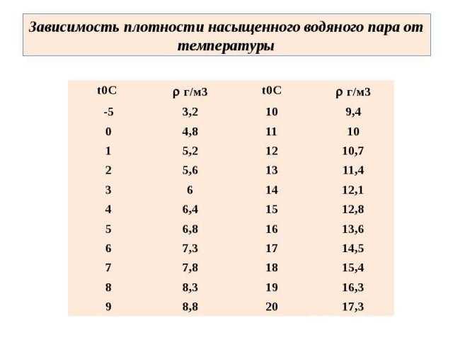 Что такое насыщенный и перегретый пар