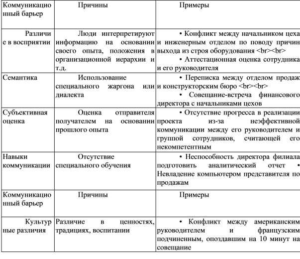 Барьеры общения и способы их преодоления - общение как взаимное восприятие людей