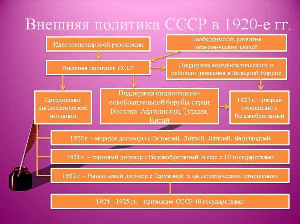 Ссср в 20-30 годы — кратко о культуре, политической жизни, экономике