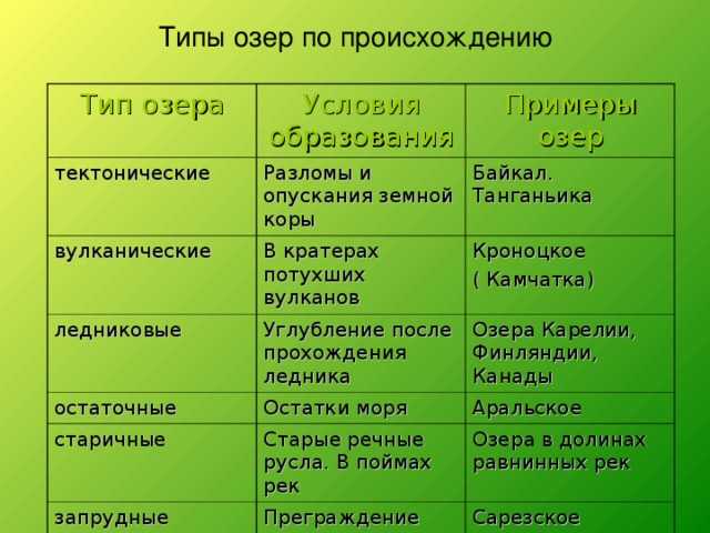 Что такое - озеро, признаки, как различаются по происхождению,виды