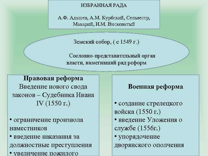 Состав избранной рады при иване iv