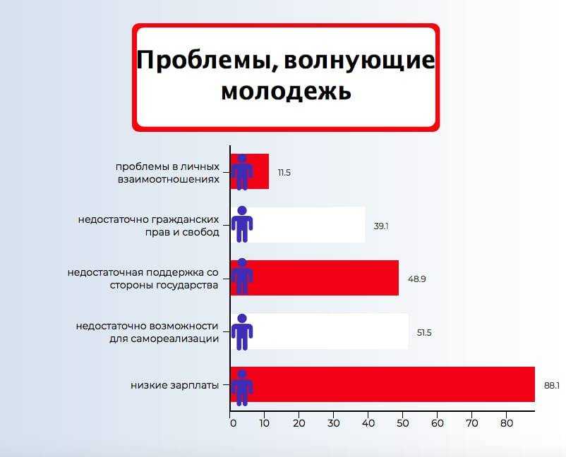 Состояние молодежи: основные проблемы и пути их разрешения