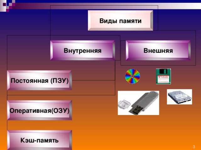 Виды компьютерной памяти