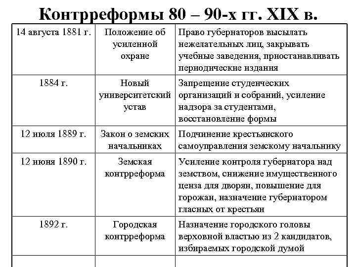 Контрреформы александра 3 (1881-1894)