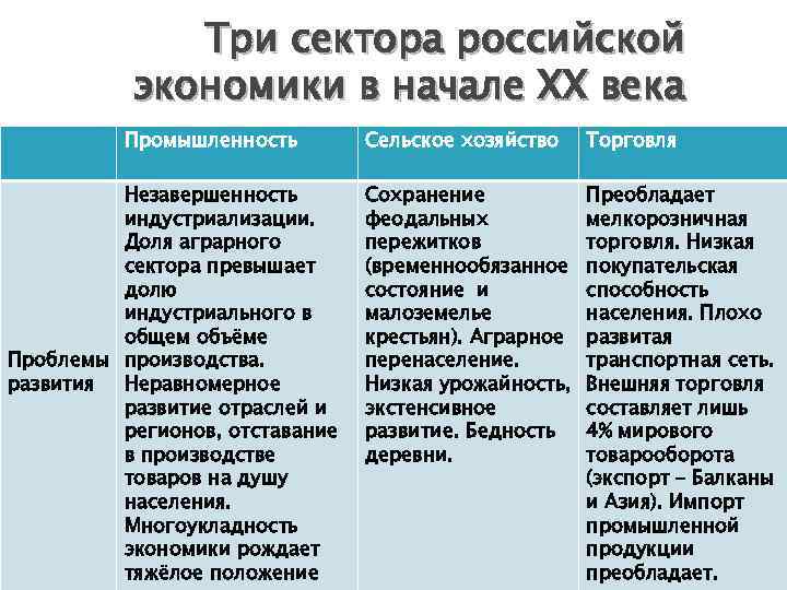 Экономическое развитие царской россии в начале 20 века: таблица, уровень и особенности модернизации