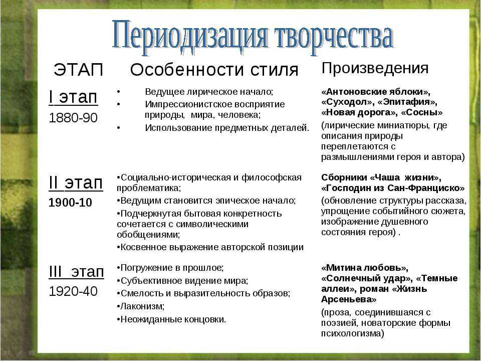 Особенности прозы бунина кратко
