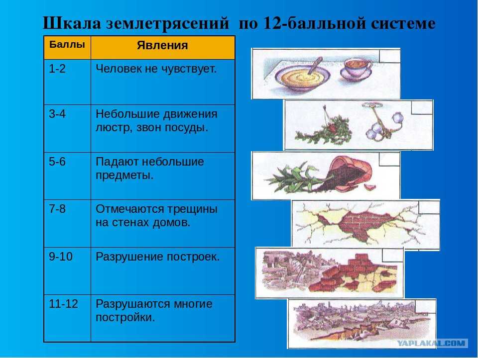 Причины возникновения землетрясений на планете земля